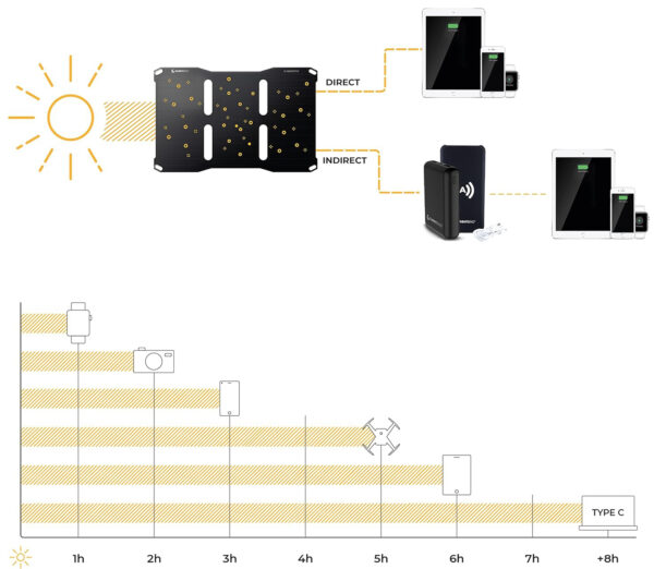 Składana ładowarka solarna SUNBOOSTER o mocy 21 W, 2xUSB, Powystawowy - obrazek 6