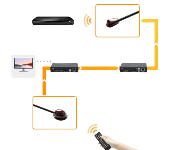Przedłużacz KVM XYKJOBC EXTENDER 4K 120M zestaw HDMI USB do zdalnego sterowania komputerem - obrazek 4