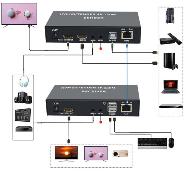 Przedłużacz KVM XYKJOBC EXTENDER 4K 120M zestaw HDMI USB do zdalnego sterowania komputerem - obrazek 8