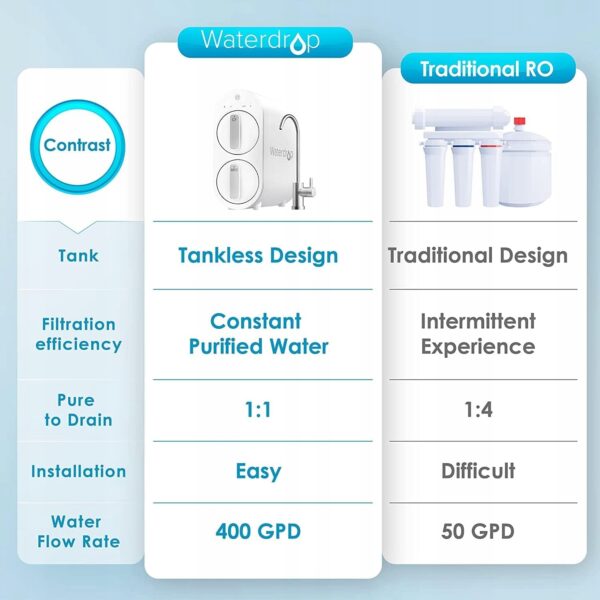 Używany System filtracji wody z odwróconą osmozą FCC Waterdrop WD-G2-W - obrazek 4