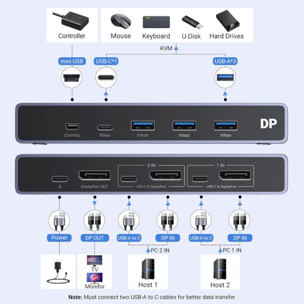 Przełącznik KVM UGREEN CM695 DisplayPort 8K z 4 Portami USB i Kablowymi - obrazek 5
