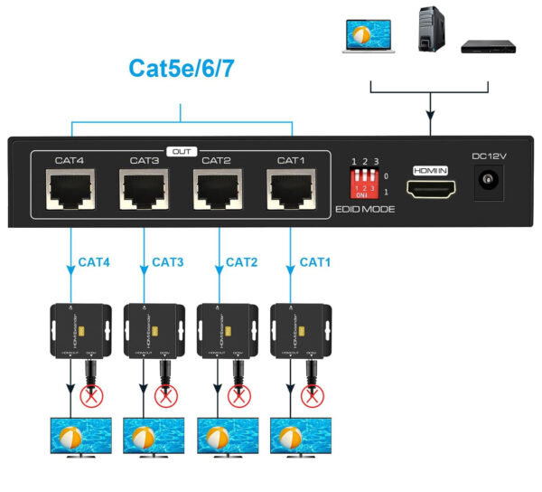 VEDINDUST HDMI Extender 1x4 50m, obsługuje EDID 1080p POC, Tendak - obrazek 3
