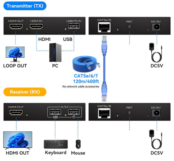 Przedłużacz KVM VEDINDUST, HDMI, USB 120M, RJ45, Cat5e/6/7 Full HD - obrazek 3